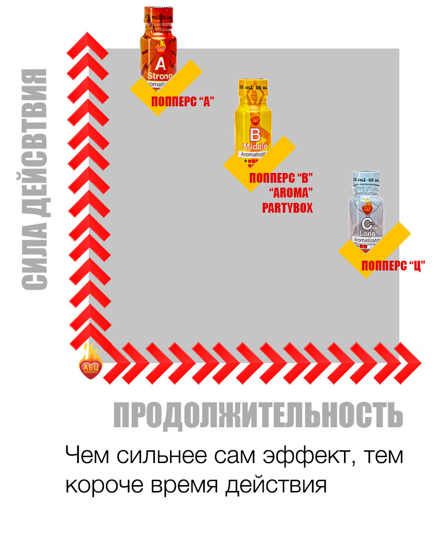 Действие и эффект попперс {=this.Name} в Санкт-Петербурге